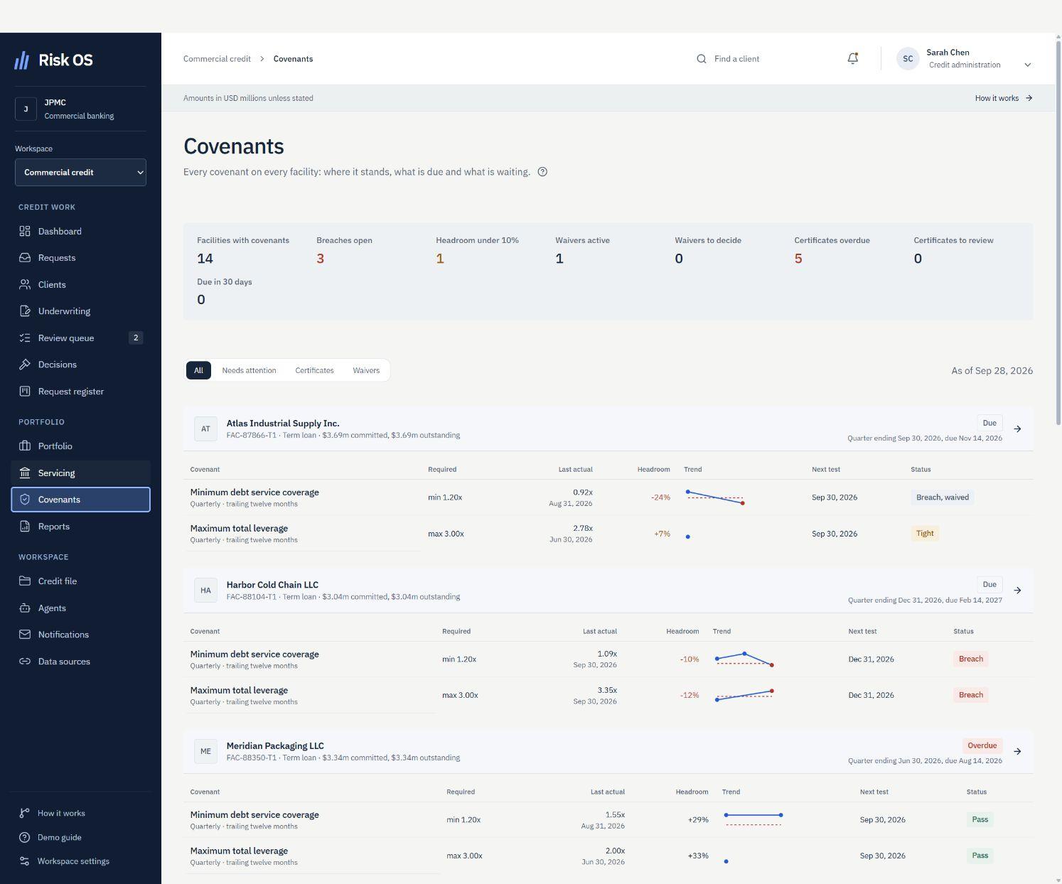 Covenant register showing required ratios, actual results, headroom, trends and waiver status by borrower.