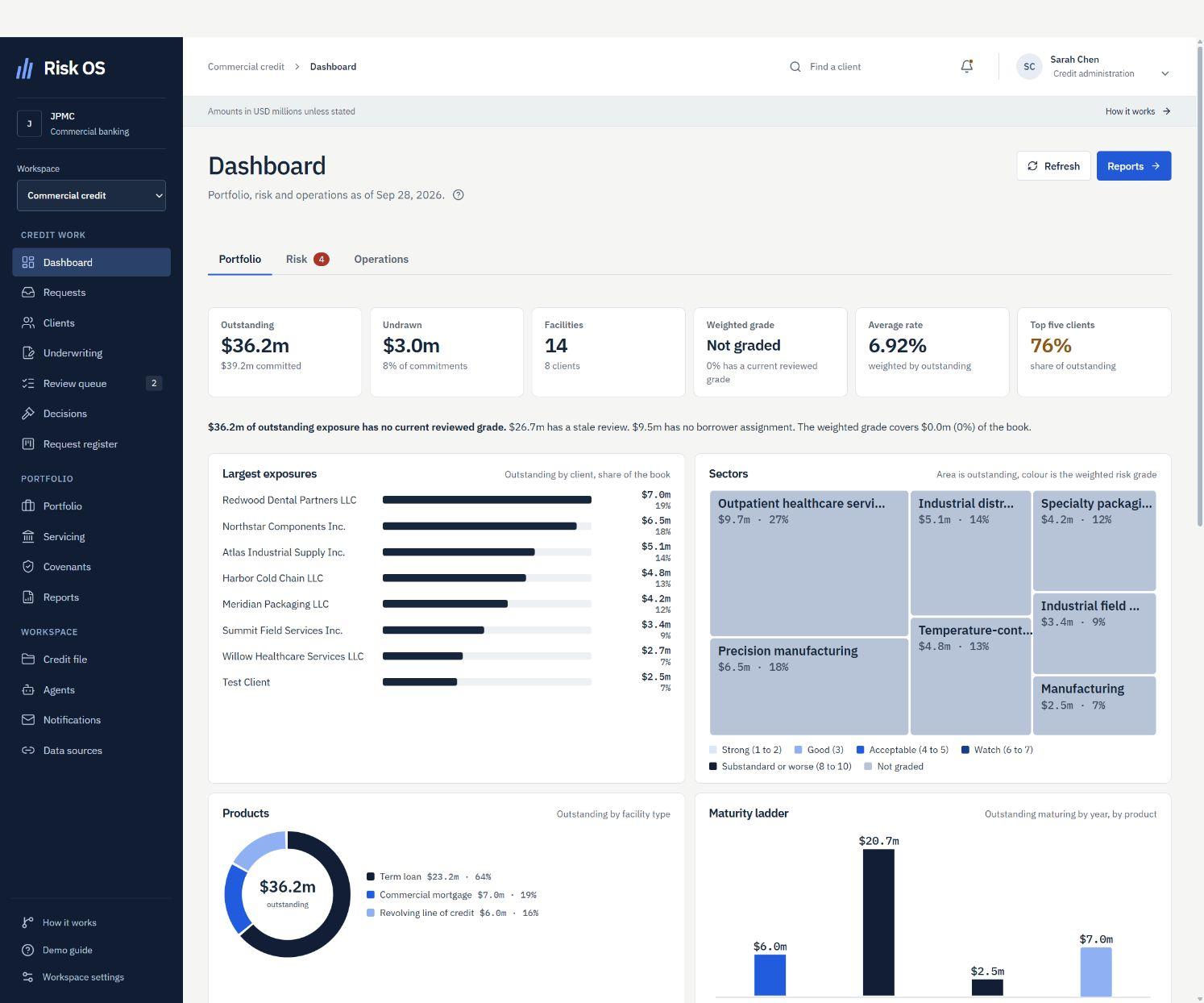 Commercial credit dashboard showing exposures, sector composition, facility types and maturities.